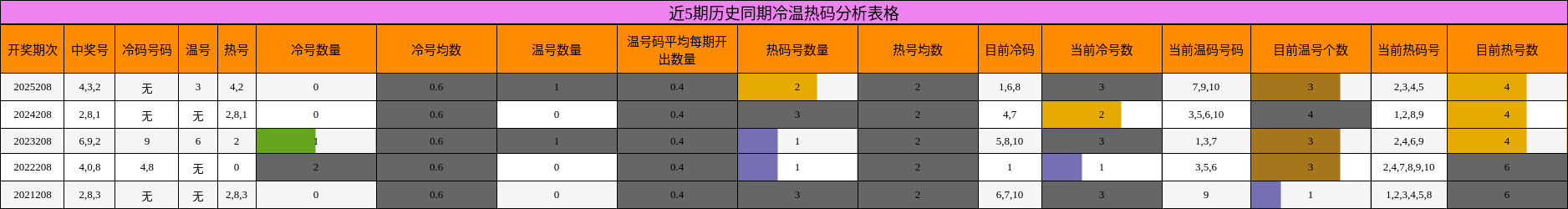 近5期历史同期冷温热码分析表格
