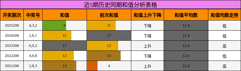 近5期历史同期和值分析表格
