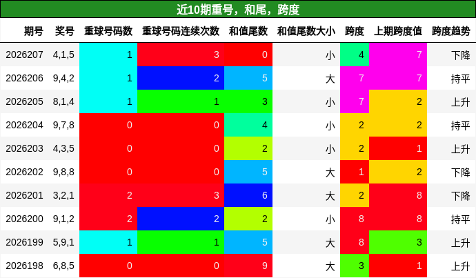 近10期重号,和尾,跨度