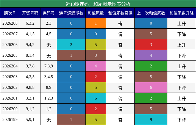 连码分析,和尾分析