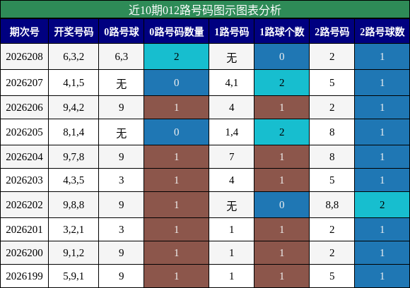 012路号码分析