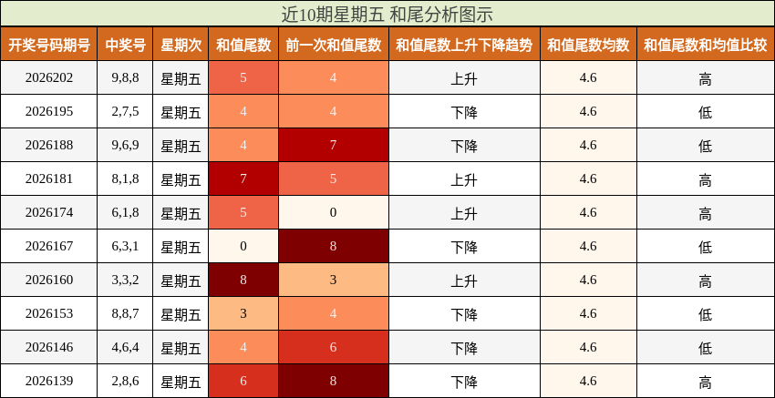 和尾分析