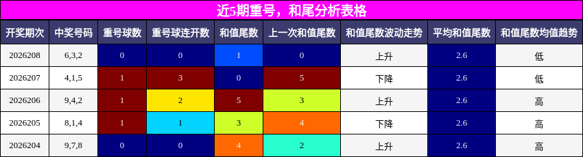 近5期重号，和尾分析表格