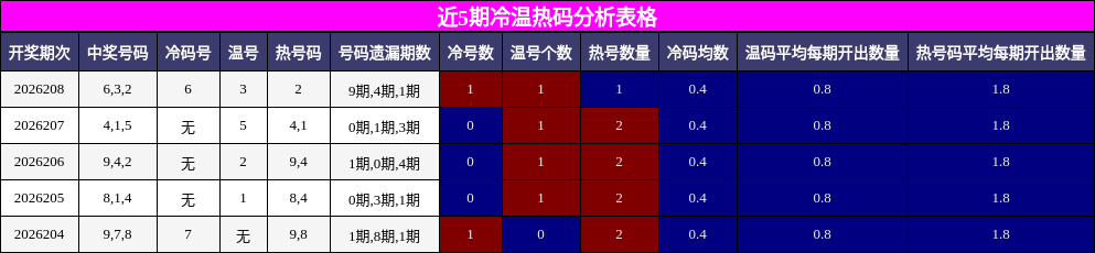 近5期冷温热码分析表格