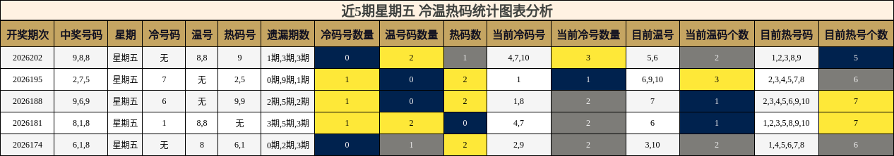 冷温热码分析