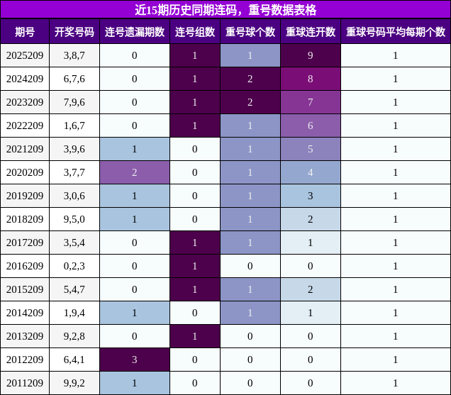 连码分析，重号分析