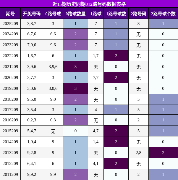 012路号码分析