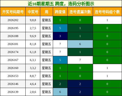 跨度分析，连码分析