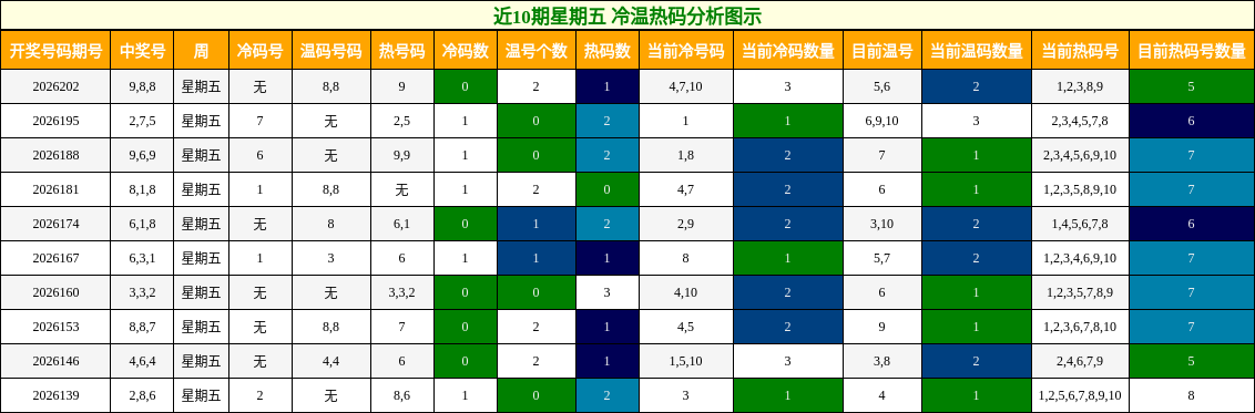 冷温热码分析