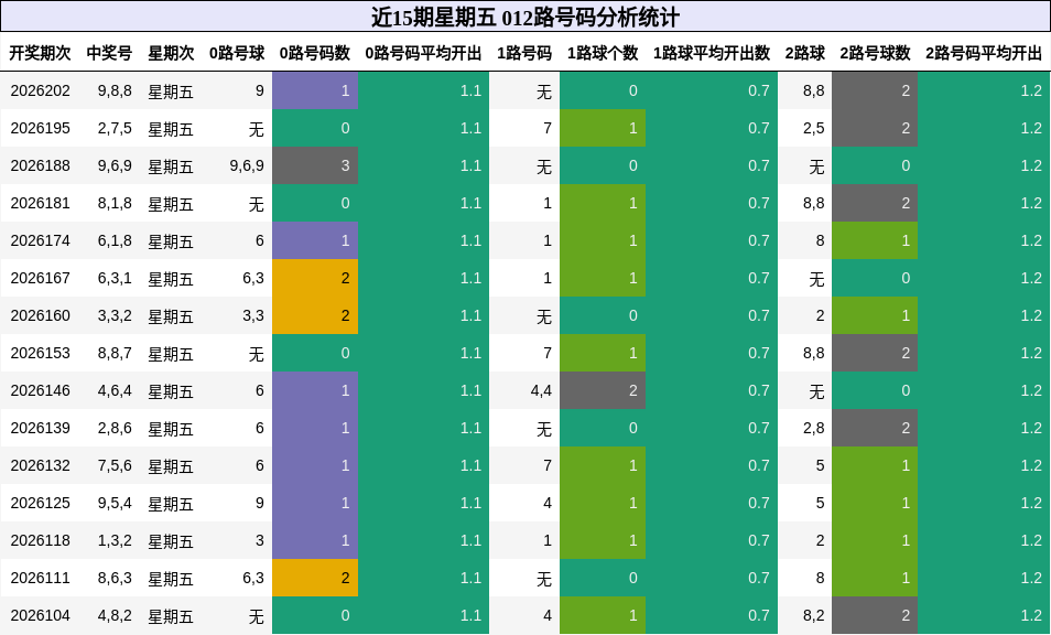 近15期星期五 012路号码分析统计