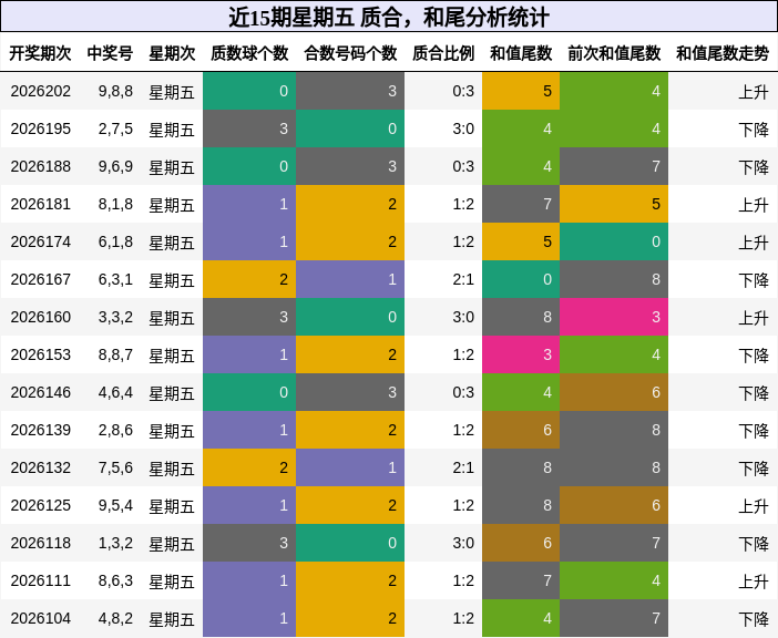 近15期星期五 质合，和尾分析统计