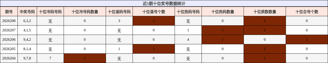 近5期十位奖号数据统计