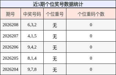 近5期个位奖号数据统计