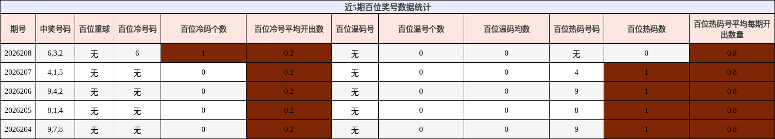 近5期百位奖号数据统计