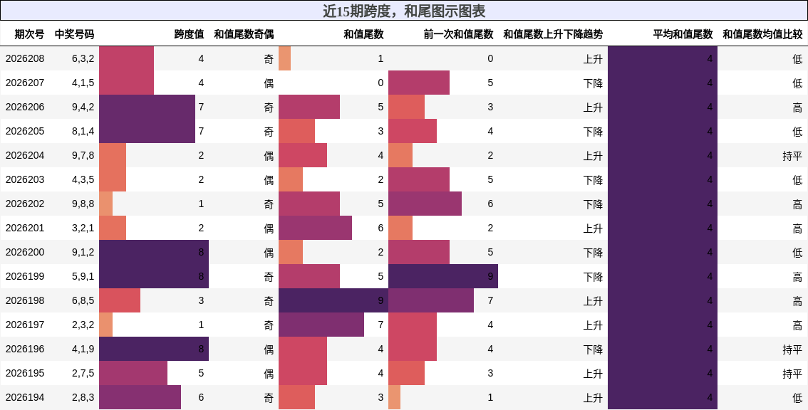 跨度分析，和尾分析
