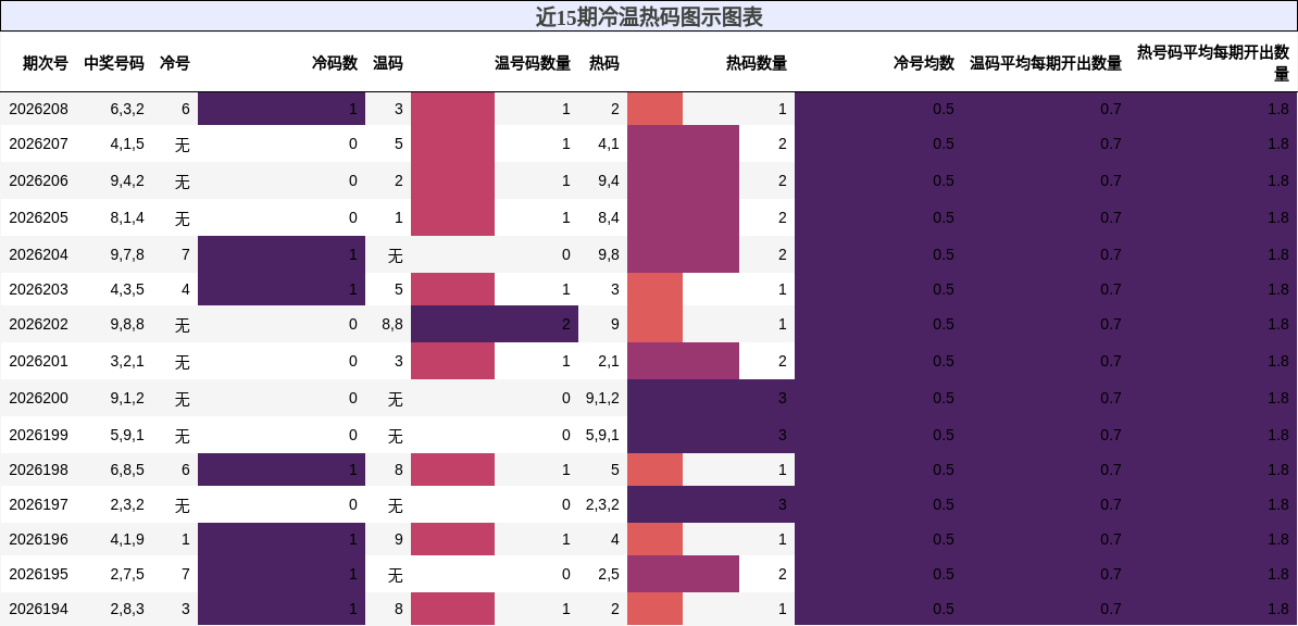 冷温热码分析