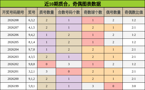 近10期奇偶、质合走势
