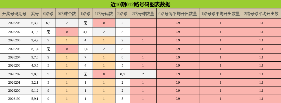 近10期012路号码分布