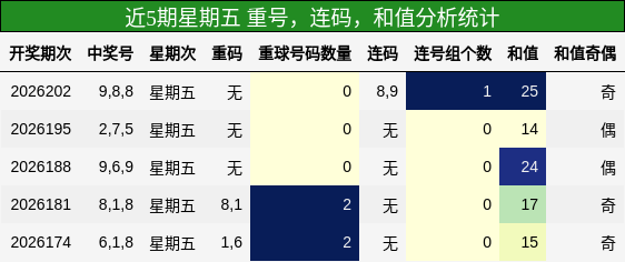 近5期星期五 重号，连码，和值分析统计