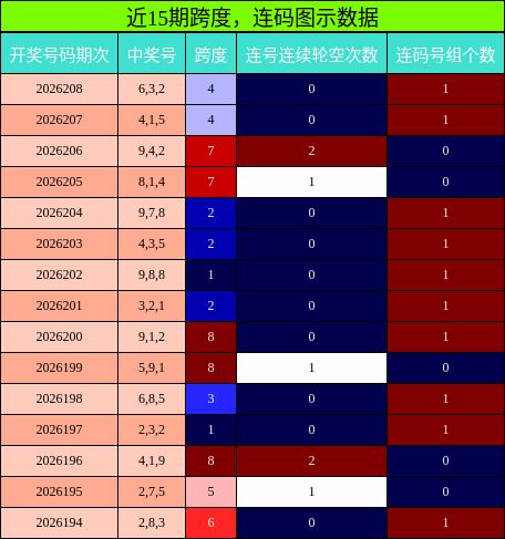 跨度分析,连码分析