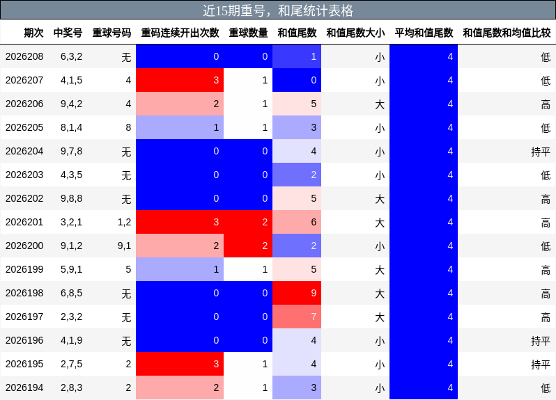 近15期重号,和尾统计表格