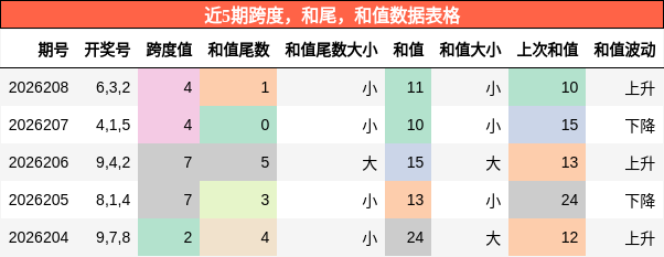 跨度分析，和尾分析，和值分析