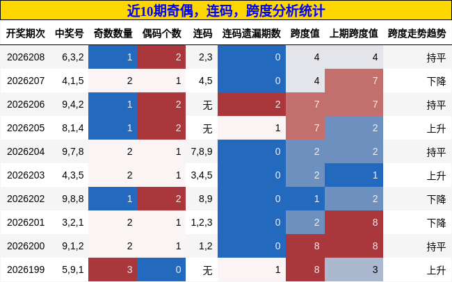 奇偶分析,连码分析,跨度分析