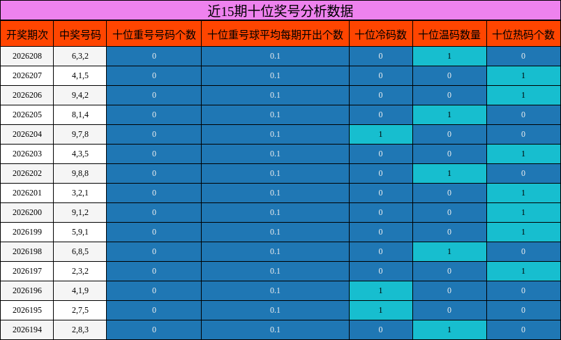 近15期十位奖号分析数据