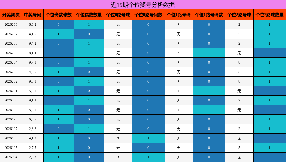 近15期个位奖号分析数据