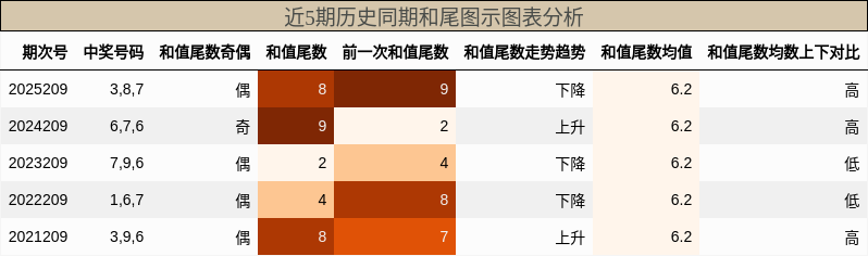 和尾分析