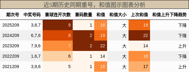 重号分析,和值分析