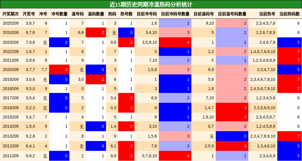 冷温热码分析