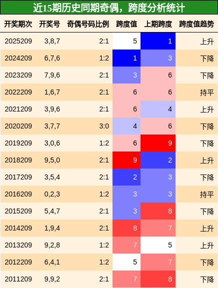 奇偶分析,跨度分析