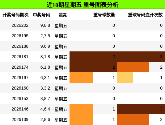 重号分析