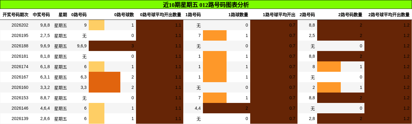 012路号码分析