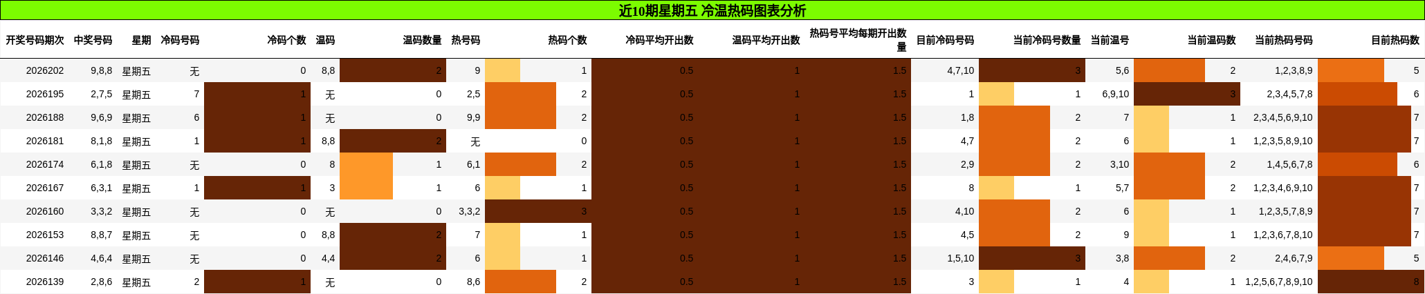 冷温热码分析