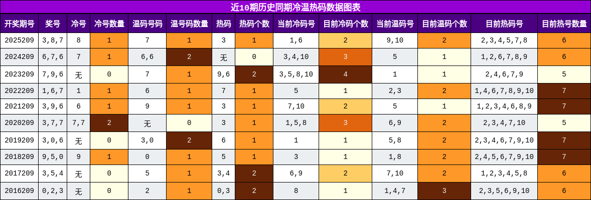 冷温热码分析