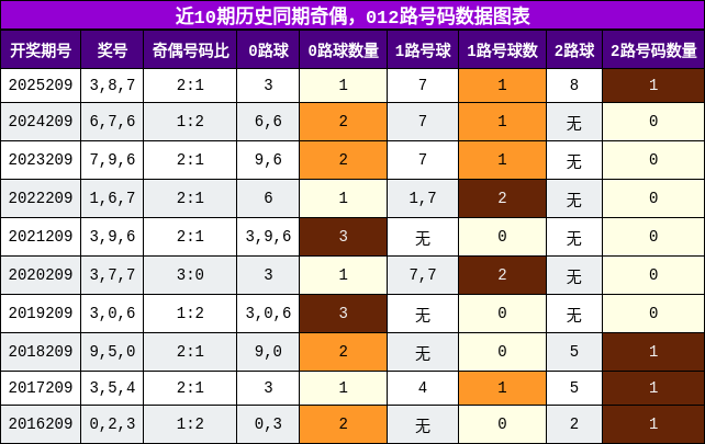 奇偶分析，012路号码分析