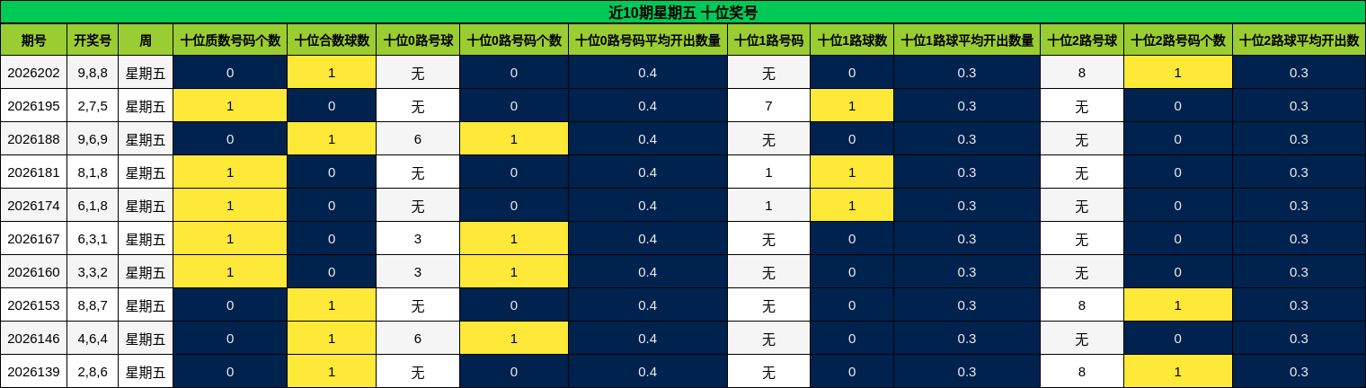 近10期星期五 十位奖号