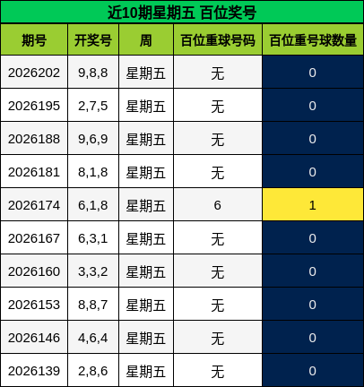 近10期星期五 百位奖号