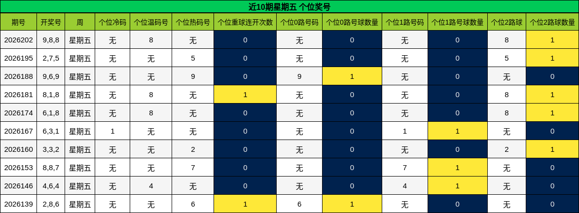 近10期星期五 个位奖号