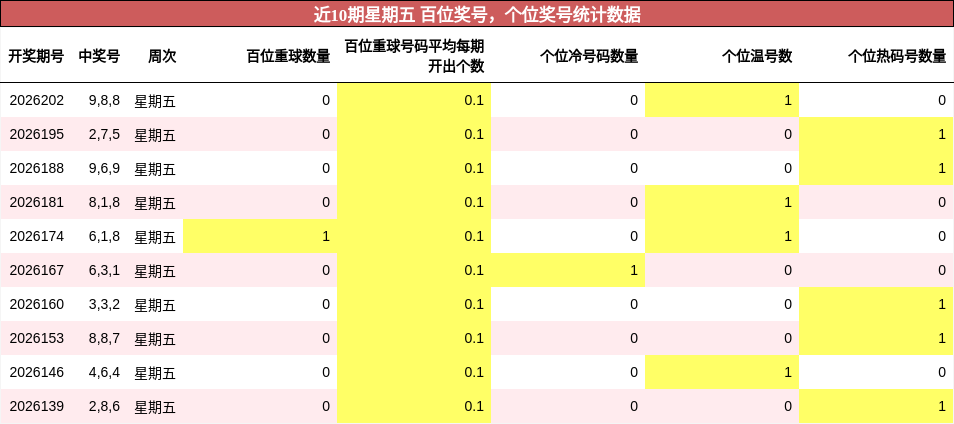 近10期星期五 百位奖号,个位奖号统计数据