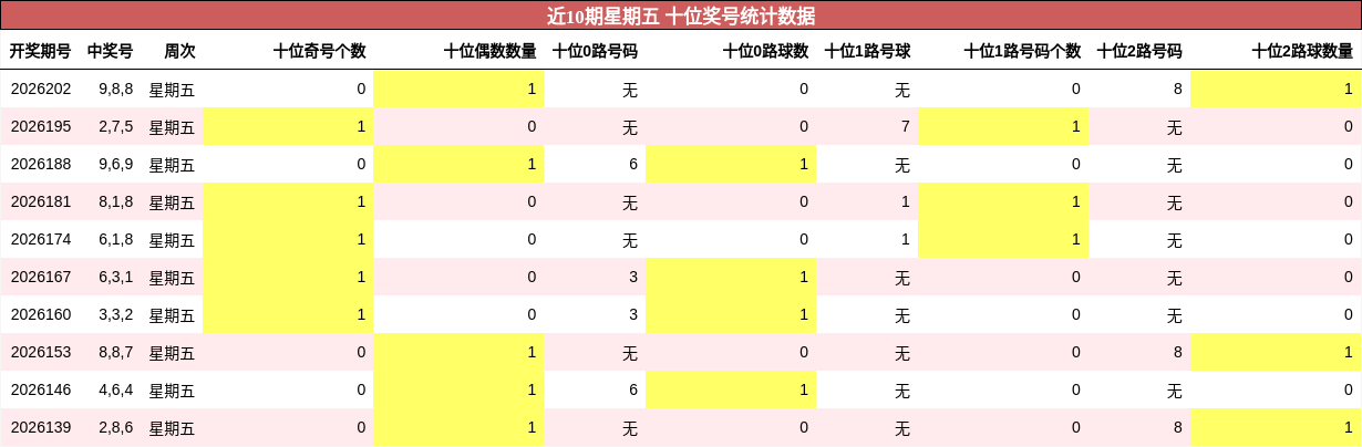 近10期星期五 十位奖号统计数据