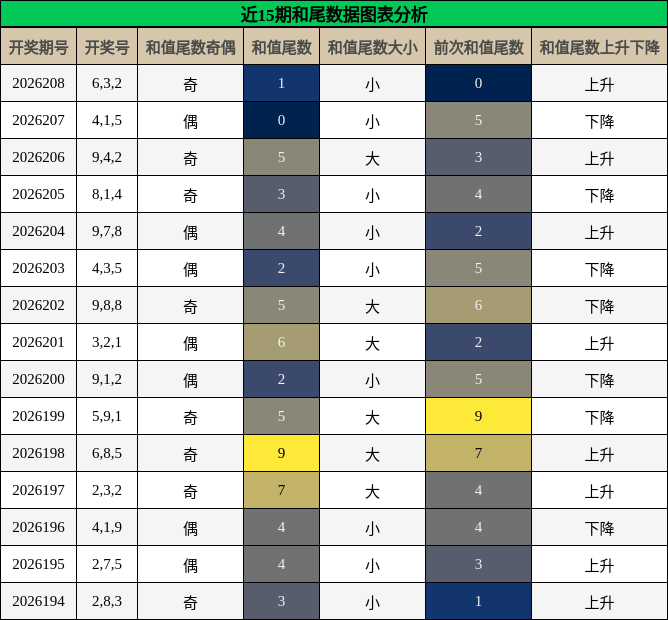 和尾分析