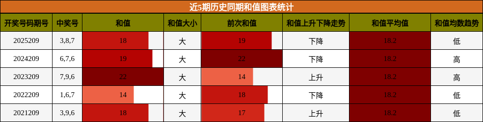 近5期历史同期和值图表统计