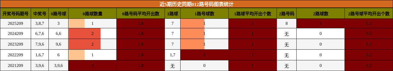 近5期历史同期012路号码图表统计