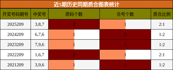近5期历史同期质合图表统计