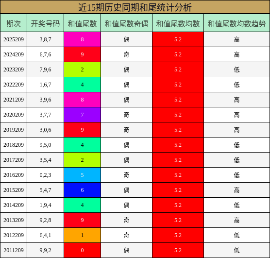 近15期历史同期和尾统计分析
