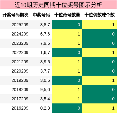 近10期历史同期十位奖号图示分析