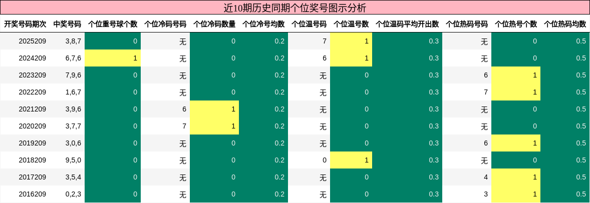 近10期历史同期个位奖号图示分析